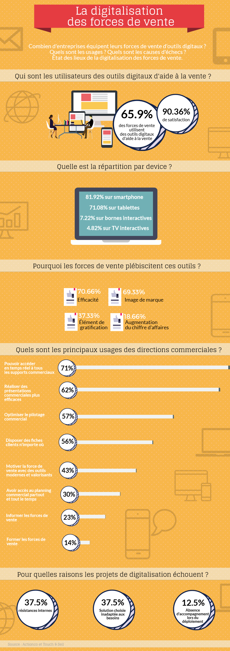 La digitalisation des forces de vente en infographie