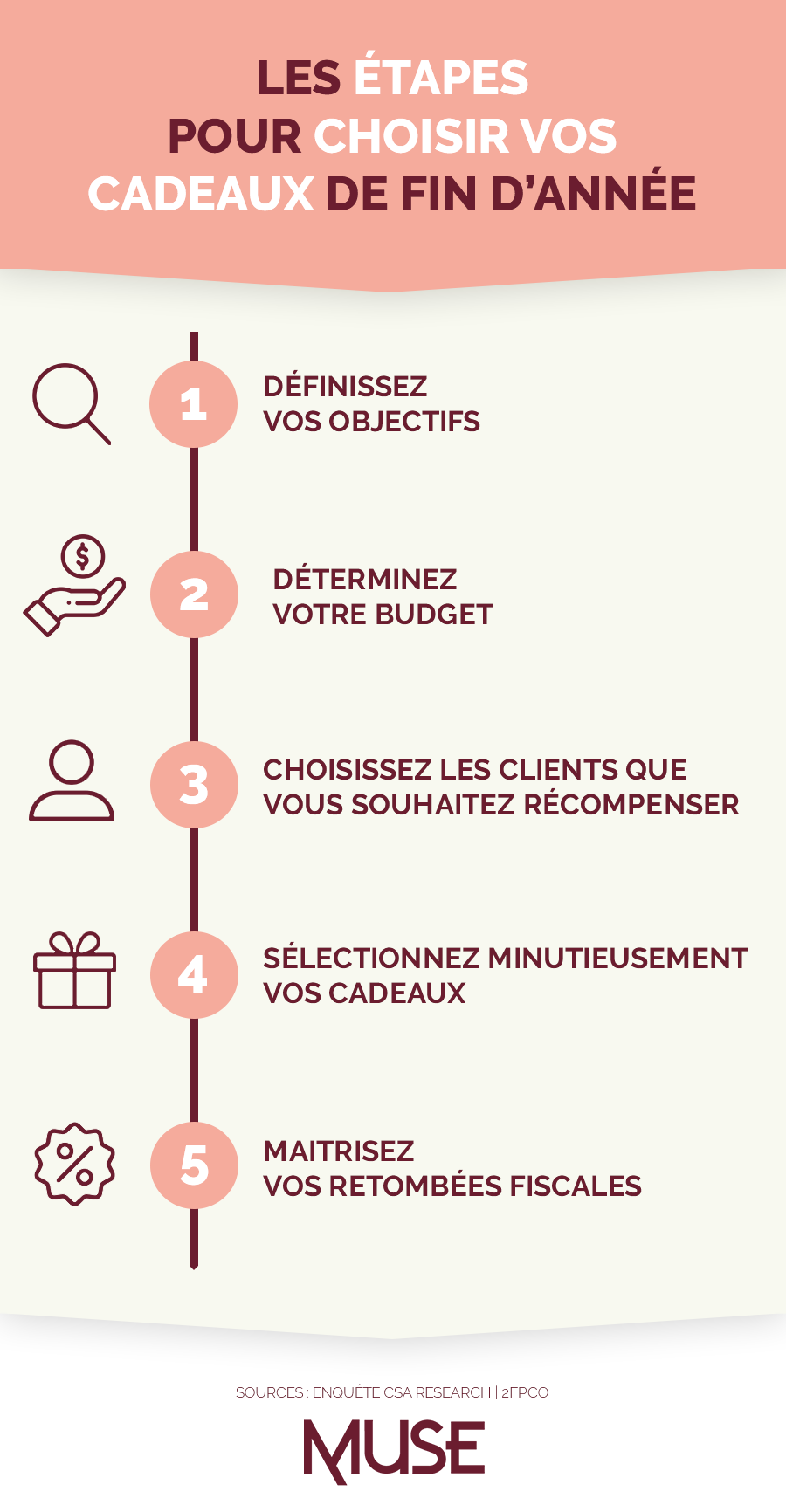 infographie linéaire des 5 étapes pour choisir les cadeaux d'affaires de fin d'année