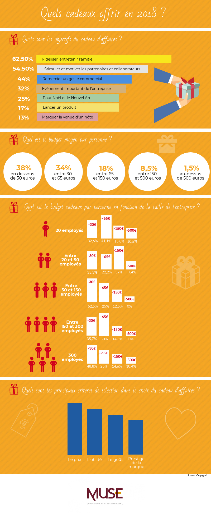 infographie chiffres clés cadeaux d'affaires