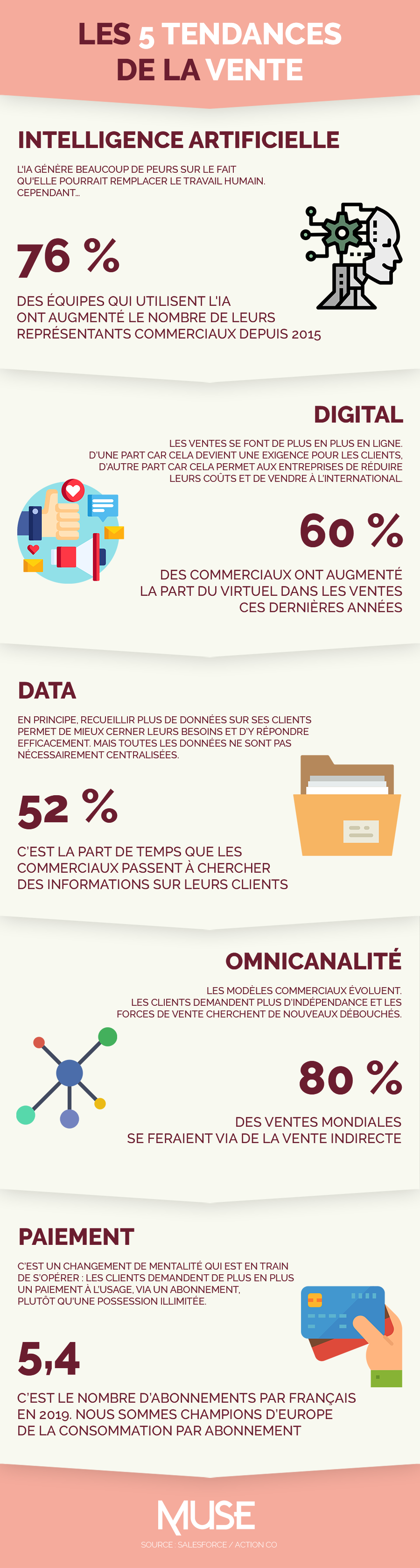 les 5 tendances de la vente