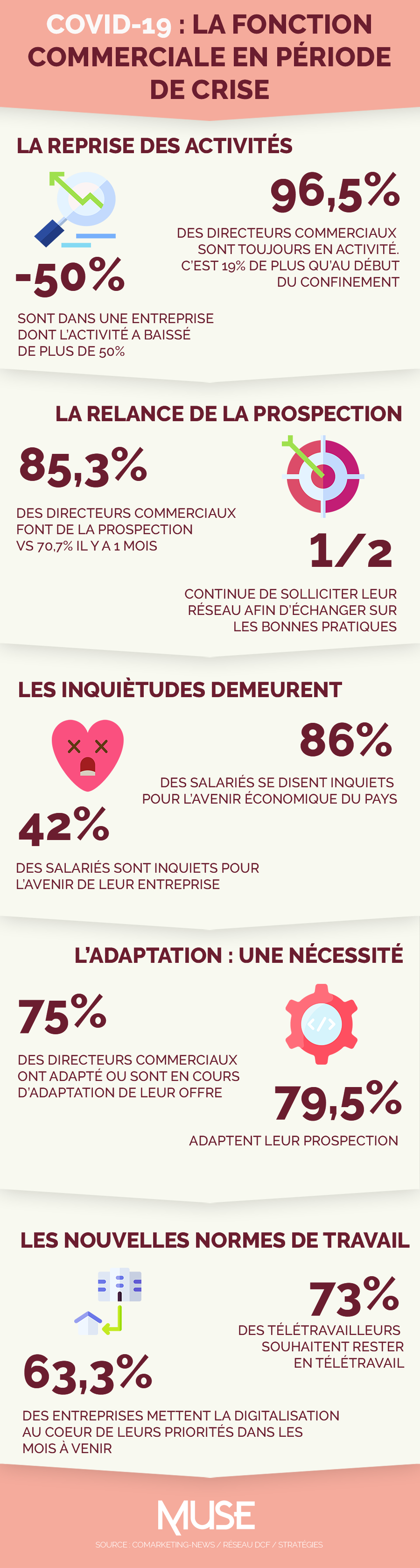 Infographie - Commercial covid