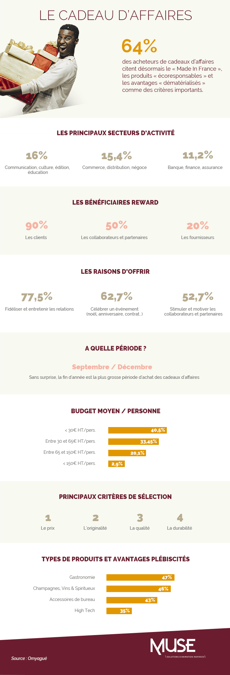 infographie_cadeaux affaires_2021