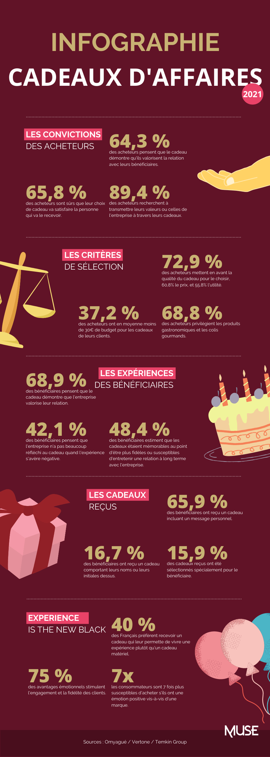 Infographie cadeaux affaires_2021